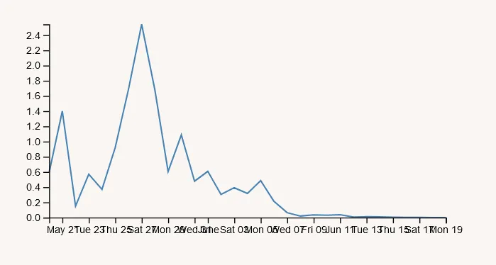 Share price graph extremely peaking at the beginning before slowly falling into a crash